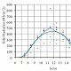 Solar Energy available per hour - Winter Profile