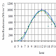 Solar Energy available per hour - Summer Profile